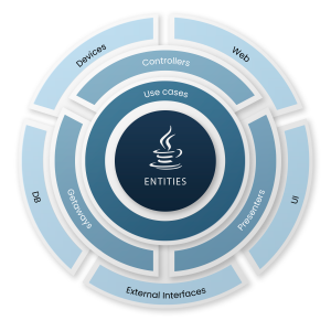 Clean Architecture with Java & Spring Boot